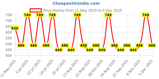 myntra.com Octave Boys Mid-Rise Cotton Shorts octave Price History Graph from 11 May 2025 to 4 Dec 2025