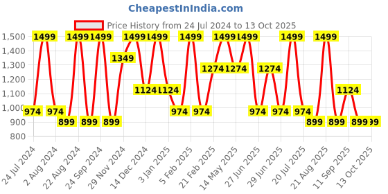 myntra.com Octave Boys Mid-Rise Light Fade Stretchable Jeans octave Price History Graph from 24 Jul 2024 to 13 Oct 2025