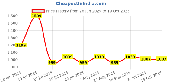 myntra.com Octave Boys Mid Rise Regular Fit Cargo Shorts octave Price History Graph from 28 Jun 2025 to 17 Oct 2025
