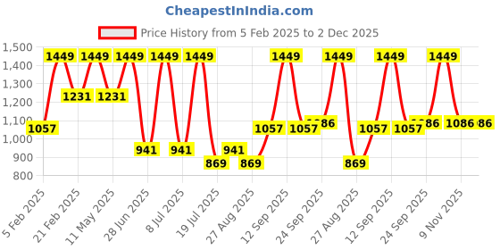 myntra.com Octave Boys Mid-Rise Regular Fit Low Distress Jeans octave Price History Graph from 5 Feb 2025 to 2 Dec 2025