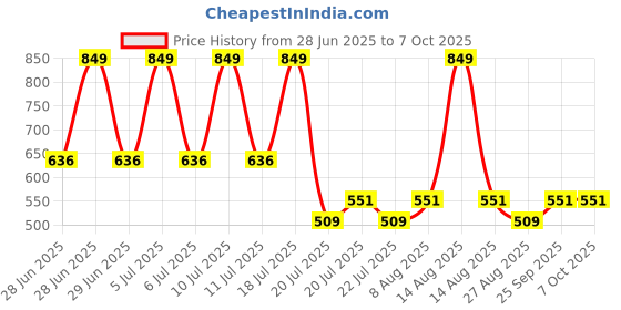 myntra.com Octave Boys Mid-Rise Regular Shorts octave Price History Graph from 28 Jun 2025 to 7 Oct 2025