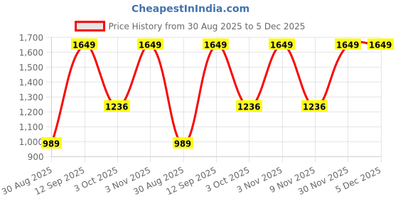 myntra.com Octave Boys Mid-Rise Straight Fit Heavy Fade Stretchable Jeans octave Price History Graph from 30 Aug 2025 to 5 Dec 2025