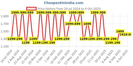 myntra.com Octave Boys Mildly Distressed Heavy Fade Mid-Rise Cotton Jeans octave Price History Graph from 24 Jul 2024 to 4 Oct 2025