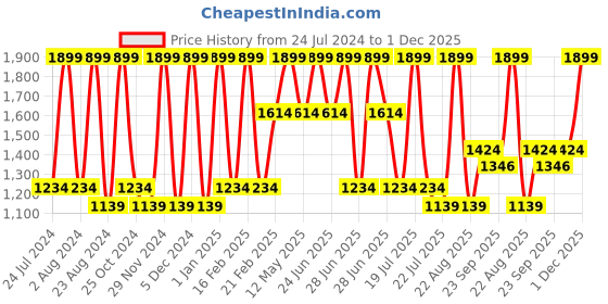 myntra.com Octave Boys Mildly Distressed Heavy Fade Mid-Rise Cotton Jeans octave Price History Graph from 24 Jul 2024 to 1 Dec 2025