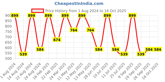 myntra.com Octave Boys Money Heist Printed T-shirt octave Price History Graph from 1 Aug 2024 to 16 Oct 2025
