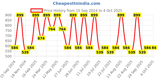 myntra.com Octave Boys Money Heist Printed T-shirt octave Price History Graph from 15 Sep 2024 to 4 Oct 2025