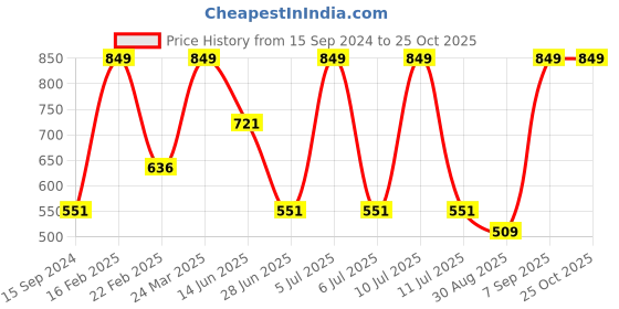 myntra.com Octave Boys Money Heist Printed T-shirt octave Price History Graph from 15 Sep 2024 to 24 Oct 2025