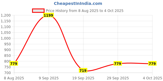myntra.com Octave Boys Multi Stripes Spread Collar Cotton Casual Shirt octave Price History Graph from 8 Aug 2025 to 4 Oct 2025