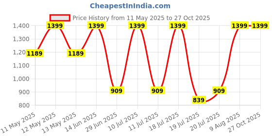 myntra.com Octave Boys Mustard & Grey Colourblocked Pullover octave Price History Graph from 11 May 2025 to 27 Oct 2025