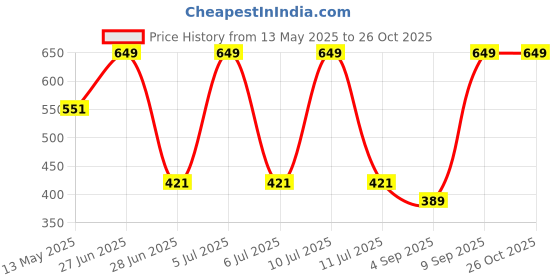 myntra.com Octave Boys Navy Blue Checked T-shirt octave Price History Graph from 13 May 2025 to 26 Oct 2025
