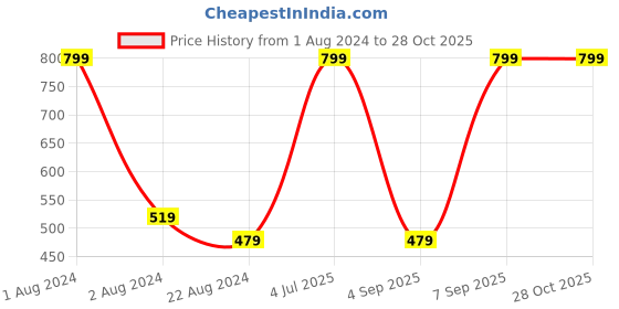 myntra.com Octave Boys Navy Blue Polo Collar Full Sleeves T-shirt octave Price History Graph from 1 Aug 2024 to 28 Oct 2025