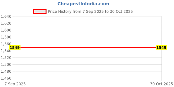 myntra.com Octave Boys Navy Blue Striped Sweatshirt octave Price History Graph from 7 Sep 2025 to 30 Oct 2025