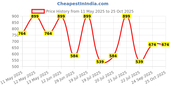 myntra.com Octave Boys Navy Blue Typography Printed T-shirt octave Price History Graph from 11 May 2025 to 25 Oct 2025