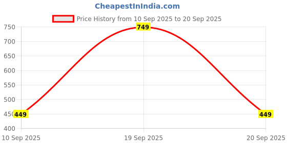 myntra.com Octave Boys Navy Blue Typography Printed T-shirt octave Price History Graph from 10 Sep 2025 to 20 Sep 2025