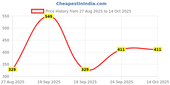 myntra.com Octave Boys Navy Blue Typography Printed T-shirt octave Price History Graph from 27 Aug 2025 to 13 Oct 2025