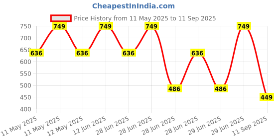 myntra.com Octave Boys Olive Green Cotton Track Pants octave Price History Graph from 11 May 2025 to 11 Sep 2025