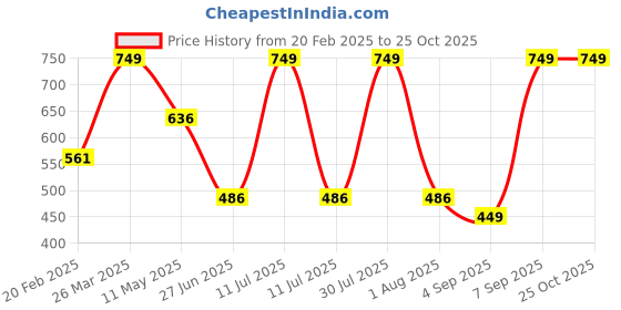 myntra.com Octave Boys Olive Green Typography Printed Applique T-shirt octave Price History Graph from 20 Feb 2025 to 24 Oct 2025