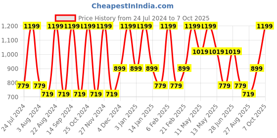 myntra.com Octave Boys Opaque Printed Casual Shirt octave Price History Graph from 24 Jul 2024 to 7 Oct 2025