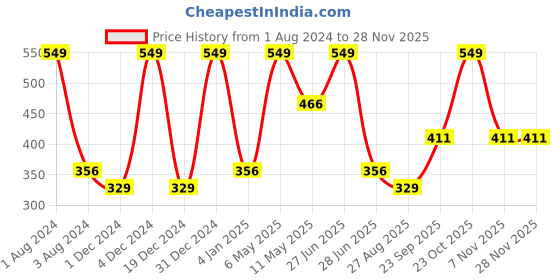 myntra.com Octave Boys Orange Typography Printed Applique T-shirt octave Price History Graph from 1 Aug 2024 to 26 Nov 2025