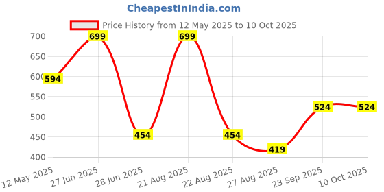myntra.com Octave Boys Orange Typography Printed Applique T-shirt octave Price History Graph from 12 May 2025 to 4 Oct 2025