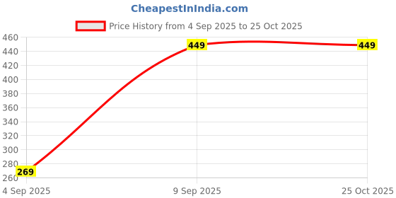 myntra.com Octave Boys Orange Typography T-shirt octave Price History Graph from 4 Sep 2025 to 25 Oct 2025