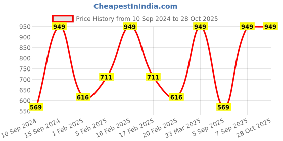 myntra.com Octave Boys People And Place Printed Cotton Track Pants octave Price History Graph from 10 Sep 2024 to 28 Oct 2025