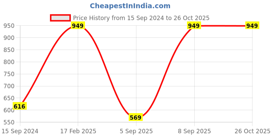 myntra.com Octave Boys Polo Collar Colourblocked T-shirt octave Price History Graph from 15 Sep 2024 to 26 Oct 2025