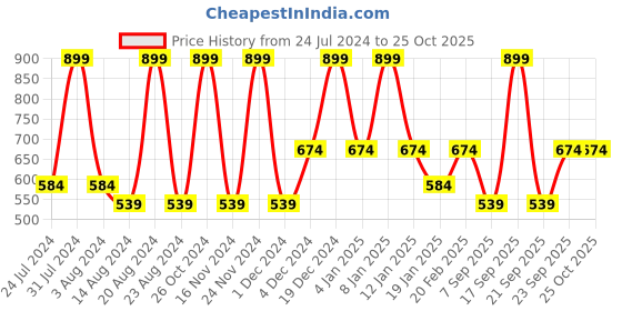myntra.com Octave Boys Polo Collar Cotton T-shirt octave Price History Graph from 24 Jul 2024 to 24 Oct 2025