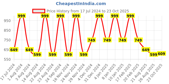 myntra.com Octave Boys Polo Collar Cotton T-shirt octave Price History Graph from 17 Jul 2024 to 23 Oct 2025