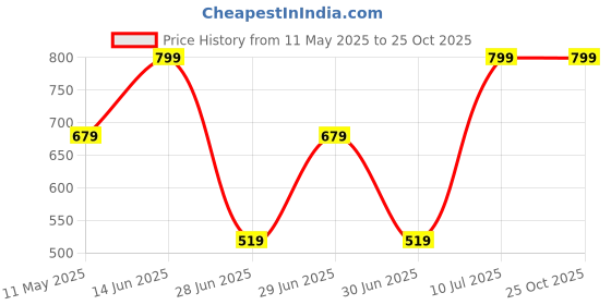 myntra.com Octave Boys Polo Collar Cotton T-shirt octave Price History Graph from 11 May 2025 to 24 Oct 2025