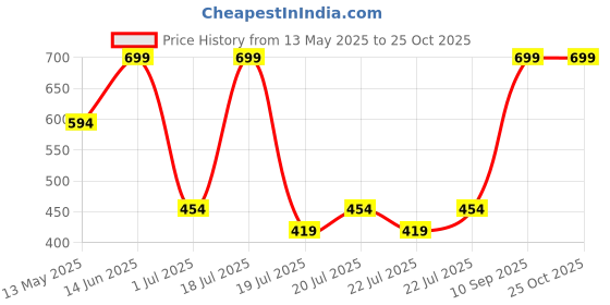 myntra.com Octave Boys Polo Collar Short Sleeves Cotton T-shirt octave Price History Graph from 13 May 2025 to 25 Oct 2025