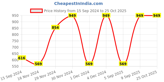 myntra.com Octave Boys Polo Collar Typography Printed T-shirt octave Price History Graph from 15 Sep 2024 to 25 Oct 2025