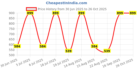 myntra.com Octave Boys Polo Collar Typography Printed T-shirt octave Price History Graph from 30 Jun 2025 to 26 Oct 2025