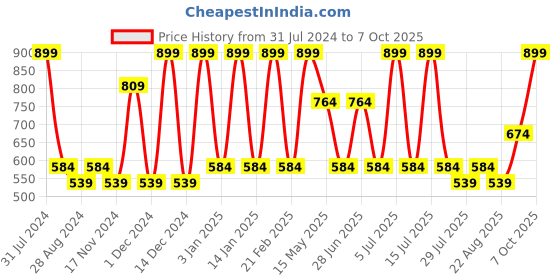 myntra.com Octave Boys Printed Cotton Mid-Rise Track Pant octave Price History Graph from 31 Jul 2024 to 4 Oct 2025
