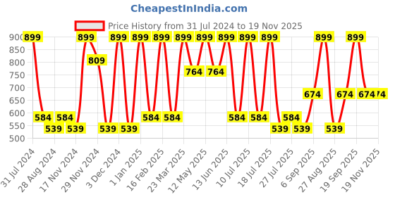 myntra.com Octave Boys Printed Cotton Track Pants octave Price History Graph from 31 Jul 2024 to 19 Nov 2025