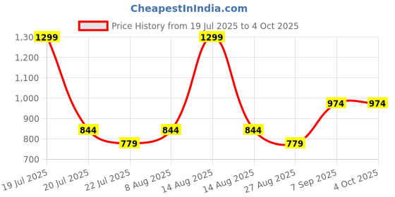 myntra.com Octave Boys Printed Cotton Track Pants octave Price History Graph from 19 Jul 2025 to 4 Oct 2025