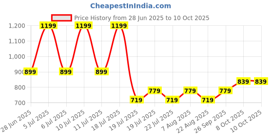 myntra.com Octave Boys Printed Hooded T-shirt octave Price History Graph from 28 Jun 2025 to 4 Oct 2025