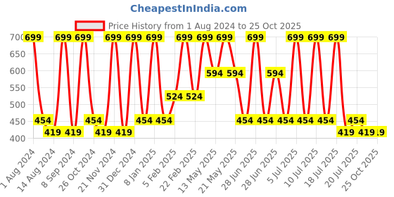 myntra.com Octave Boys Printed Mandarin Collar Cotton T-Shirt octave Price History Graph from 1 Aug 2024 to 25 Oct 2025