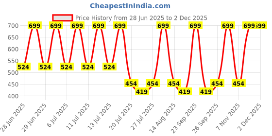 myntra.com Octave Boys Printed Mid-Rise Shorts octave Price History Graph from 28 Jun 2025 to 2 Dec 2025