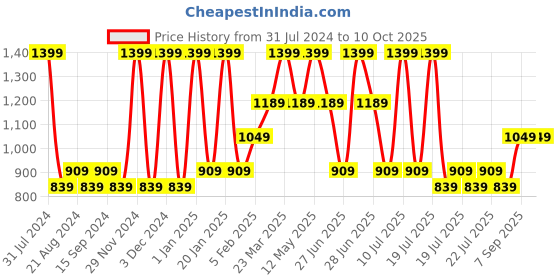 myntra.com Octave Boys Printed Mid Rise Track Pants octave Price History Graph from 31 Jul 2024 to 4 Oct 2025