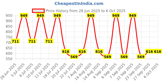 myntra.com Octave Boys Printed Regular Fit Mid-Rise Shorts octave Price History Graph from 28 Jun 2025 to 4 Oct 2025