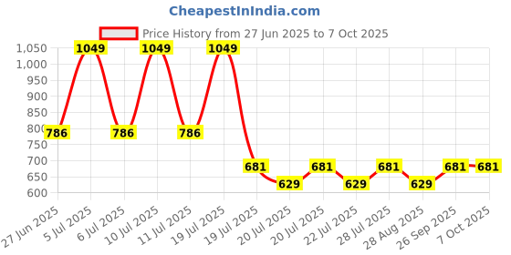 myntra.com Octave Boys Printed T-shirt octave Price History Graph from 27 Jun 2025 to 4 Oct 2025