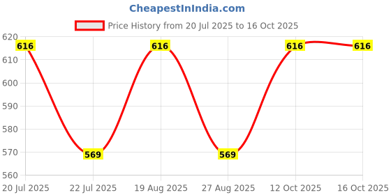 myntra.com Octave Boys Printed T-shirt octave Price History Graph from 20 Jul 2025 to 16 Oct 2025