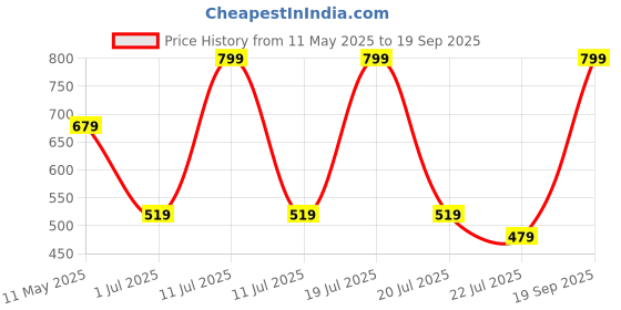 myntra.com Octave Boys Purple Typography Printed Cotton T-shirt octave Price History Graph from 11 May 2025 to 19 Sep 2025