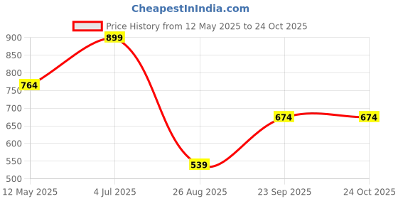 myntra.com Octave Boys Red & Black Typography Colourblocked T-shirt octave Price History Graph from 12 May 2025 to 24 Oct 2025