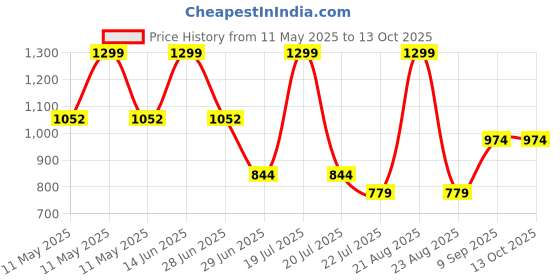 myntra.com Octave Boys Red & White Tartan Checked Casual Shirt octave Price History Graph from 11 May 2025 to 13 Oct 2025