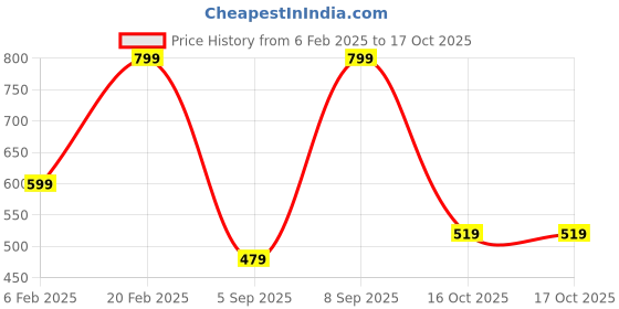 myntra.com Octave Boys Red Printed Mandarin Collar T-shirt octave Price History Graph from 6 Feb 2025 to 16 Oct 2025