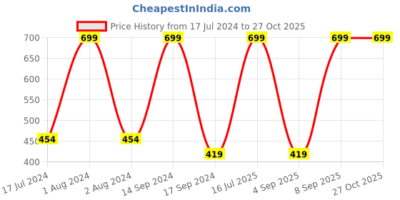 myntra.com Octave Boys Red Printed Polo Collar Cotton Pure Cotton T-shirt octave Price History Graph from 17 Jul 2024 to 26 Oct 2025