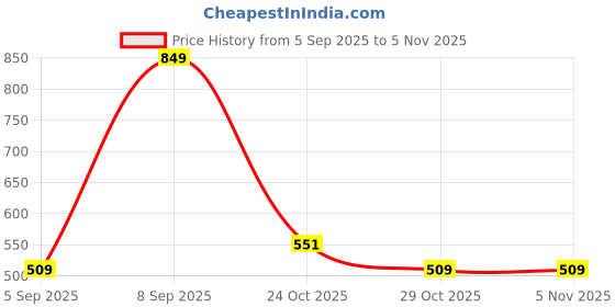 myntra.com Octave Boys Red Printed Polo Collar T-shirt octave Price History Graph from 5 Sep 2025 to 3 Nov 2025
