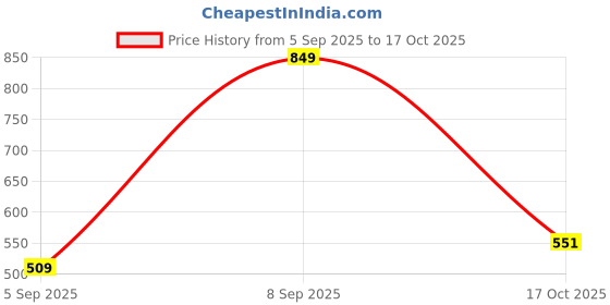 myntra.com Octave Boys Red Solid Polo Collar T-shirt octave Price History Graph from 5 Sep 2025 to 17 Oct 2025